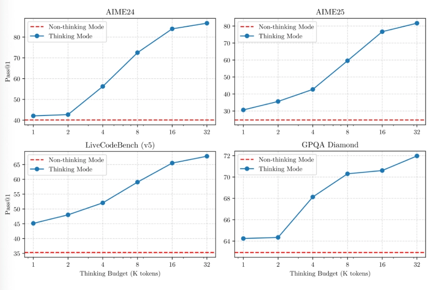 Qwen 3 hybrid training approach